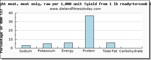 sodium and nutritional content in chicken light meat